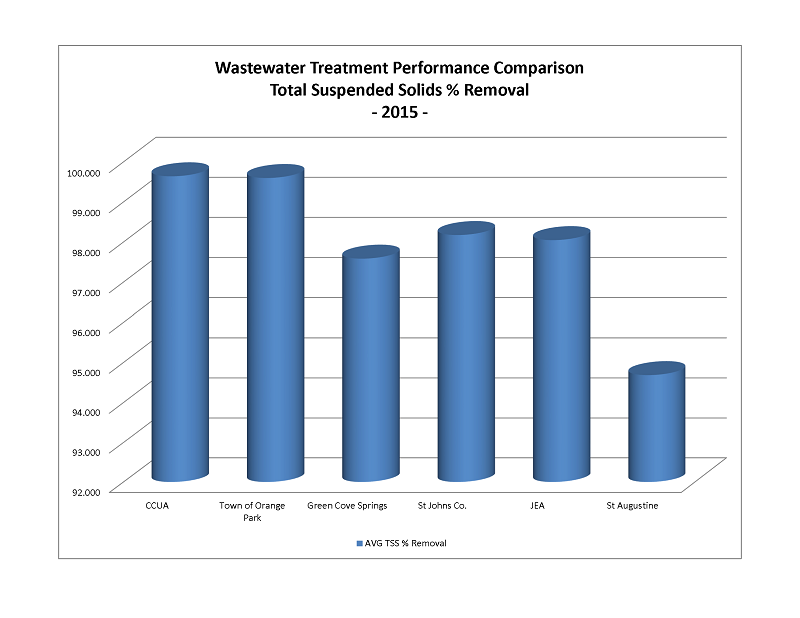 Clay County Utility Authority